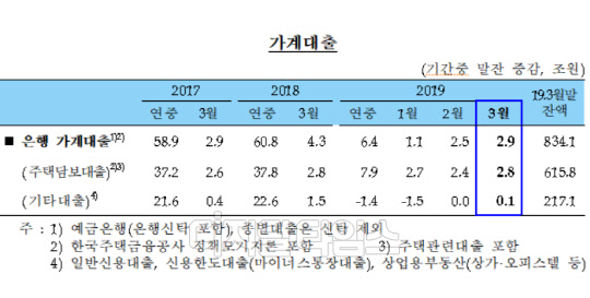 은행권 가계대출 추이. 한국은행 제공